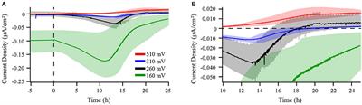 Electrochemical Characterization of Marinobacter atlanticus Strain CP1 Suggests a Role for Trace Minerals in Electrogenic Activity